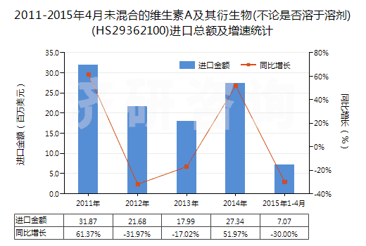 2011-2015年4月未混合的維生素A及其衍生物(不論是否溶于溶劑)(HS29362100)進(jìn)口總額及增速統(tǒng)計(jì)